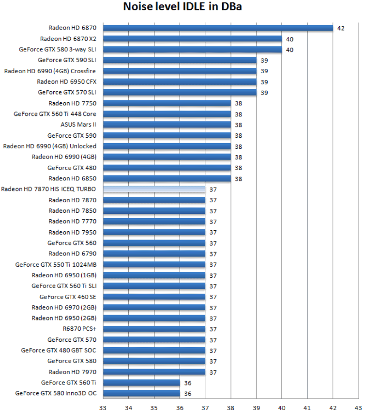 Шум HIS Radeon HD 7870 IceQ Turbo
